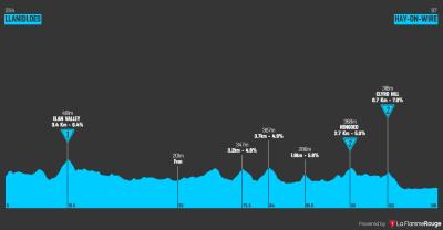 Miniprofil for cykelløbet Tour of Britain Women [K] - 4. etape